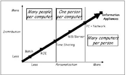 Figura 1.1: Evoluzioni dei computer
