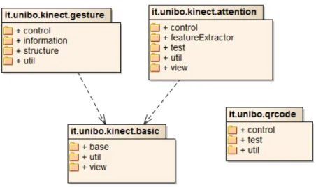 Figura 2.5: Diagramma UML per la struttura del framework