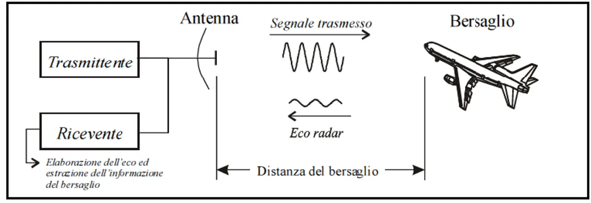Figura 12: Principio di funzionamento di un radar. 