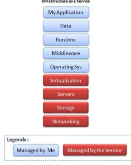 Figure 1.2: Infrastructure-as-a-Service (IaaS)