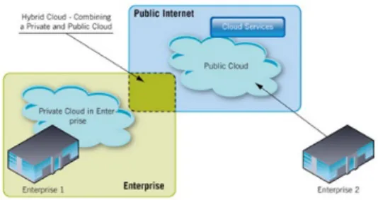 Figure 1.5: Struttura di distribuzione del Cloud