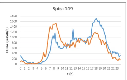 Figura 2.4: è mostrato il usso medio giornaliero della spira 149 nei feriali del mese di maggio 2011