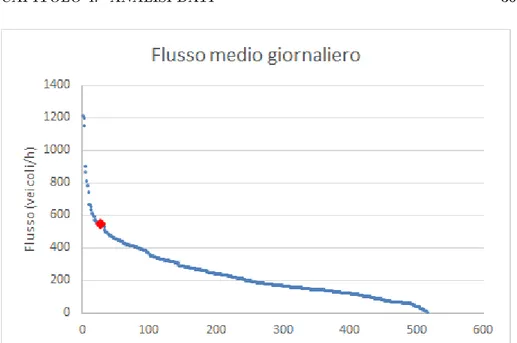 Figura 4.1: è rappresentato il usso medio giornaliero delle spire, segnando con un rombo rosso la trentesima spira