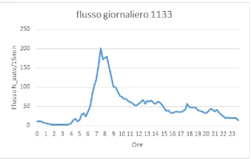 Figura 4.8: è rappresentato il usso giornaliero mediato sulle giornate feriali del mese di maggio del 2011