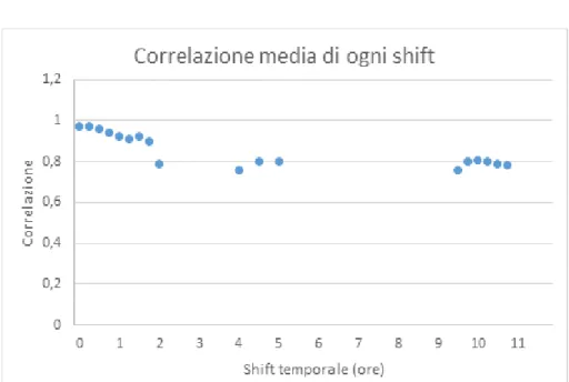 Figura 4.9: sono rappresentati i valori medi di correlazione per ogni bin del graco delle correlazioni shiftate