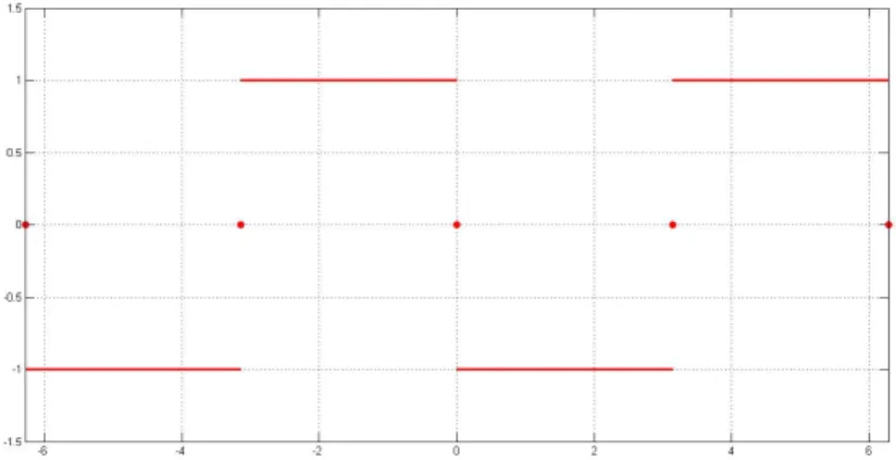 Figura 2.1: Grafico della funzione onda quadra