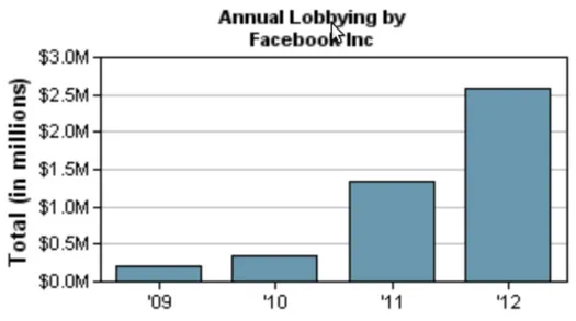 Tabella 7: Investimenti in attività lobbistiche Facebook Fonte immagine:Opensecrets.org