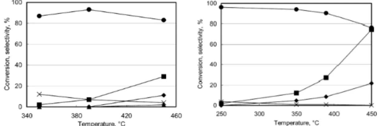 Figura 8 Conversione del fenolo (∎), selettività ad o-cresolo (   ), p-cresolo ( ), 2,6-xilenolo (⧫) e anisolo  (×) in funzione della temperatura