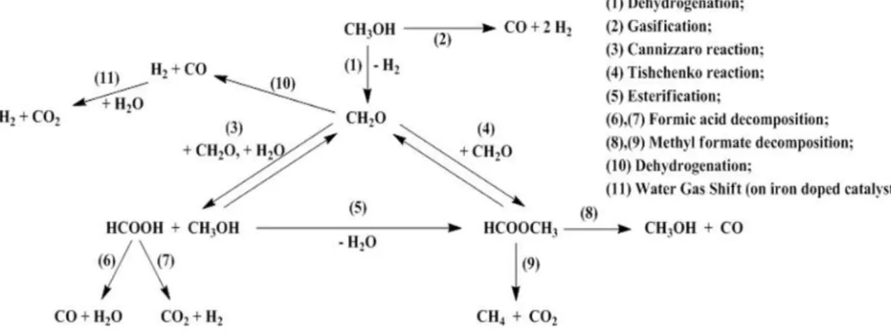 Figura 14 Schema delle reazioni cui è soggetto il metanolo su catalizzatori basici 