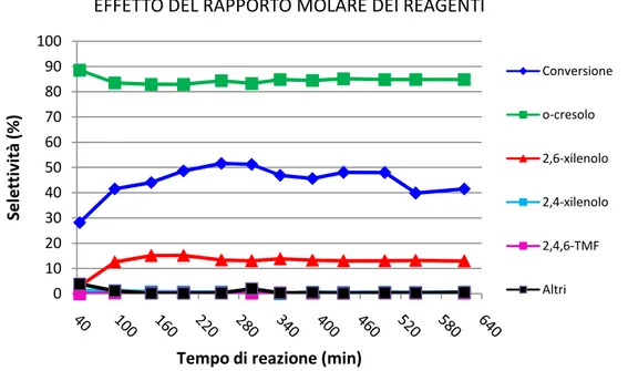 Figura 24 Andamento della conversione e delle selettività in funzione del tempo di reazione