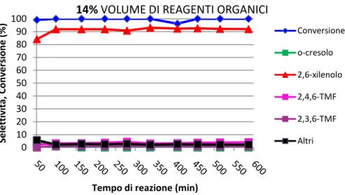 Figura 26 Andamento della conversione e delle selettività in funzione del tempo di reazione