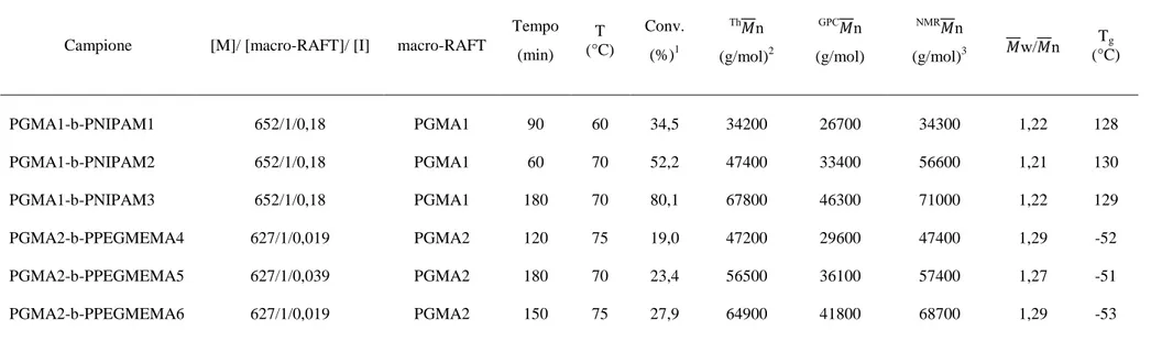 Tabella 2: dati relativi alla sintesi dei copolimeri a blocchi PGMA-b-PNIPAM e PGMA-b-PPEGMEMA 