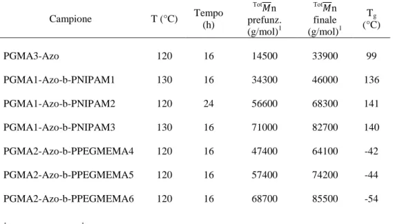 Tabella 4: post funzionalizzazione di PGMA e dei suoi derivati copolimerici 