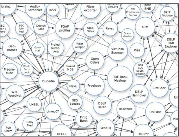 Figura 1.1: parte del diagramma del progetto Linking Open Data (LOD) [6] 