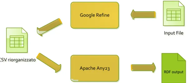 Figura 4.6: schema di funzionamento della serializzazione dei dati in RDF 