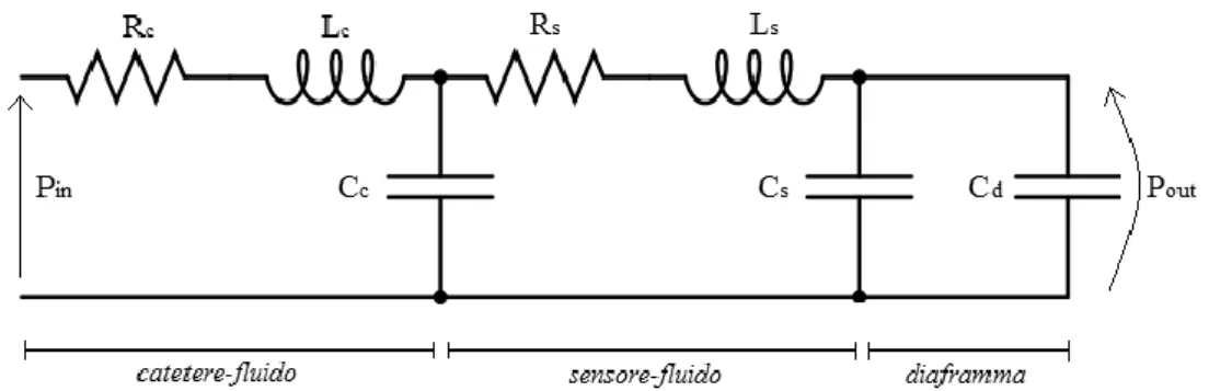 Figura 2.3 Analogo elettrico del sistema catetere-sensore di pressione  Sono possibili delle ulteriori semplificazioni: 