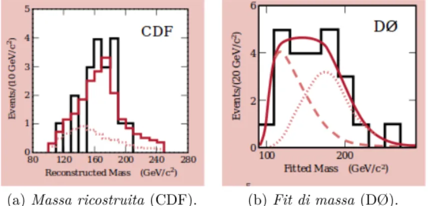 Figura 1.3: Ricostruzione della massa del quark top negli esperimenti CDF e DØ. La massa del quark top può essere ricostruita a partire dalle energie e dalle direzioni dei prodotti di decadimento, sfruttando la conservazione dell’energia