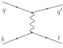 Figura 3.1: Diagramma di Feynman per la produzione singola di un quark top nel canale t.