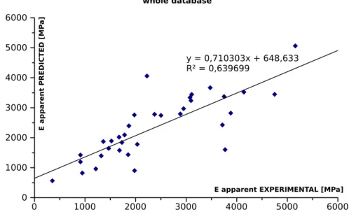Figure 3.3: Comparison between predicted and experimentally determined apparent moduli for the whole database