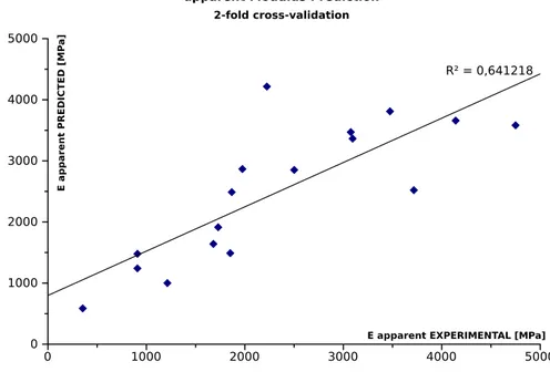 Figure 3.5: Comparison between predicted and experimentally determined apparent moduli for the testing subset