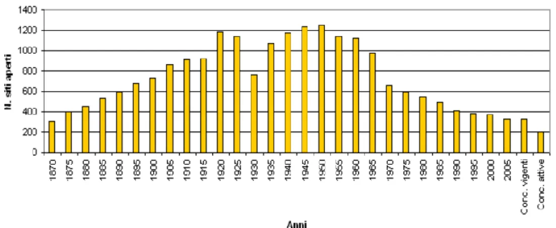Figura 7 - Andamento dell’attività mineraria in Italia dal 1860 al 2006, in termini di numero di siti attivi 