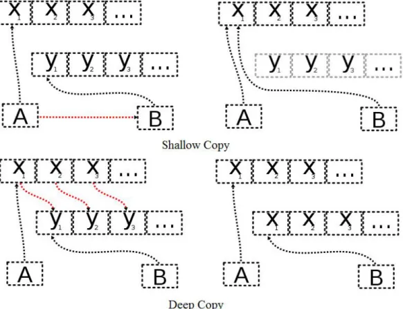 Figure 3.2: Shallow Copy vs Deep Copy