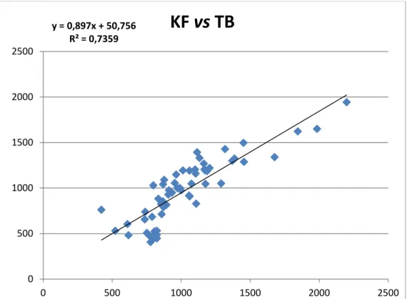 Figura 6. Correlazione tra Karl Fischer (KF) e Termobilancia(TB) 