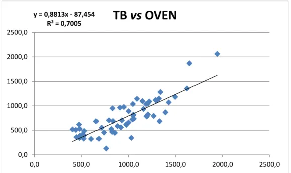 Figura 7. Correlazione tra termobilancia (TB) e stufa (OVEN) 