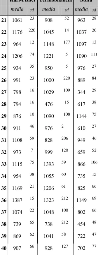 Tabella  2  Dati  (valori  medie  di  tre  repliche  e  deviazione  standard  espressi  in  mg/kg)  del  contenuto  in  acqua  misurato  mediante  i  tre  metodi  tradizionali  dei  campioni numerati da 21 a 40