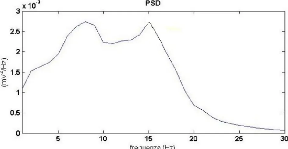 Figura 8. PSD (mV 2 /Hz) del potenziale di membrana delle cellule piramidali (onde  beta)