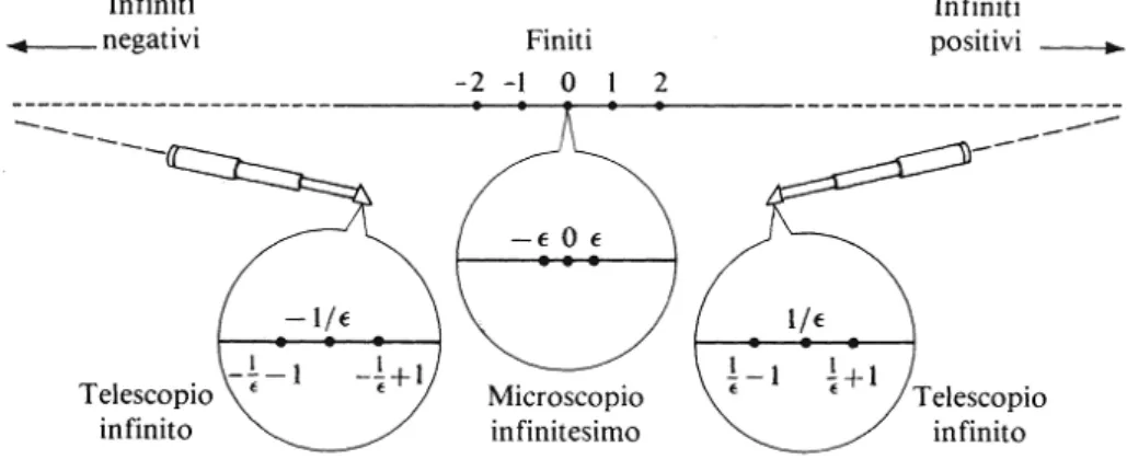 Figura 3.2: Telescopio e microscopio infinitesimo
