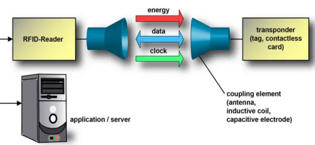 Figura 2.1: schema concettuale di un sistema RFID