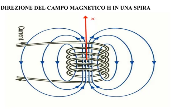 Figura 2.7: rappresentazione geometrica di un solenoide e del campo magnetico da  esso generata