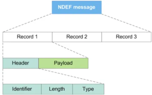 Figura 3.5: composizione di un messaggio NDEF. 