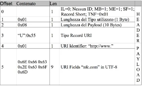 Tabella 3.6: descrizione di record URI, con Uri Field: “nfc.com”. 