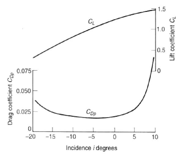 Fig 4.8: Grafico che mostrano l’andamento di CL  in base all’angolo di incidenza 