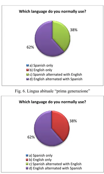 Fig. 6. Lingua abituale “prima generazione” 