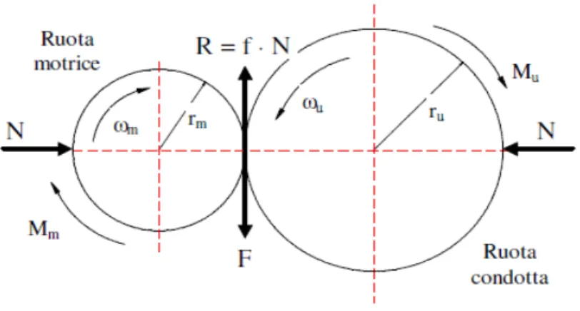 Figura 2.9: forze che si scambiano due ruote di frizione in cui viene trasmesso il moto