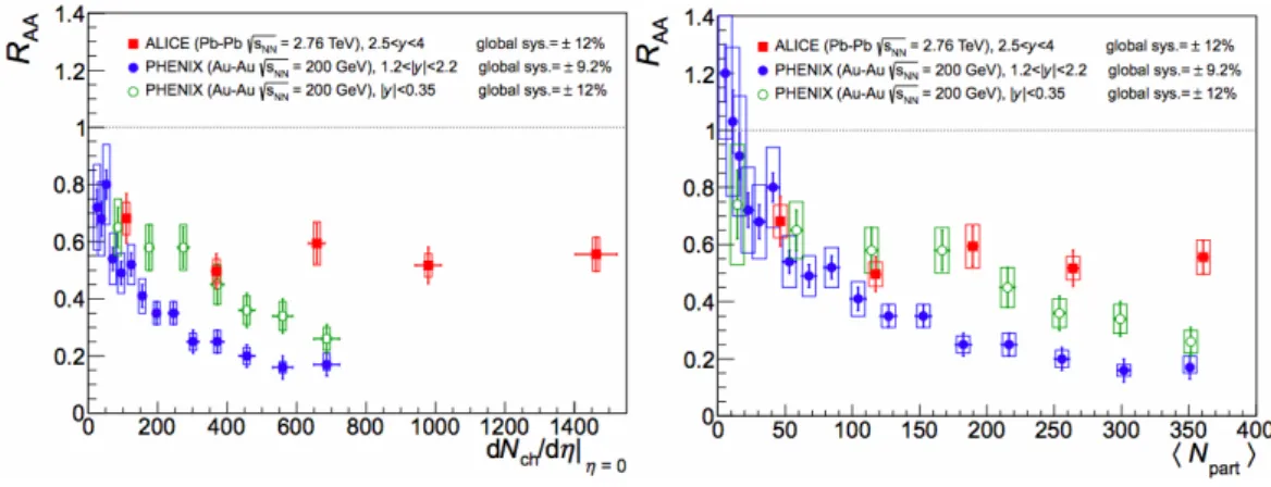 Figure 1.8: (Color online) Inclusive J/Ψ R AA as a function of the mid-rapidity charged-particle density (left) and the number of participating nucleons (right) measured in Pb-Pb collisions at √ s NN = 2.76 TeV, measured by ALICE, compared to PHENIX result