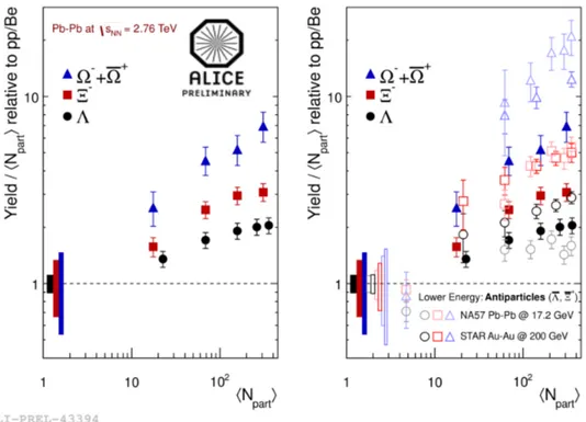 Figure 1.10: Strangeness enhancement for Λ, Ξ − and Ω − shown with hN part i scaling and comparisons to lower energy measurements from NA57 and STAR [34].