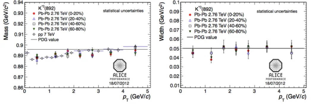 Figure 1.19: The K ∗0 mass and width in Pb-Pb collisions at √ s NN = 2.76 TeV measured by ALICE [59].