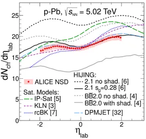 Figure 1.20: Pseudorapidity density of charged particles measured in NSD p-Pb collisions at √ s NN = 5.02 TeV compared to theoretical predictions ([66] to [70])