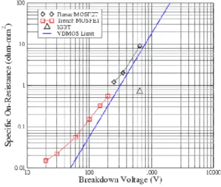 Fig 1.3 Trade off tra resistenza di ON e V bk