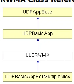 Figura 3.2: ULBRWMA Class Reference