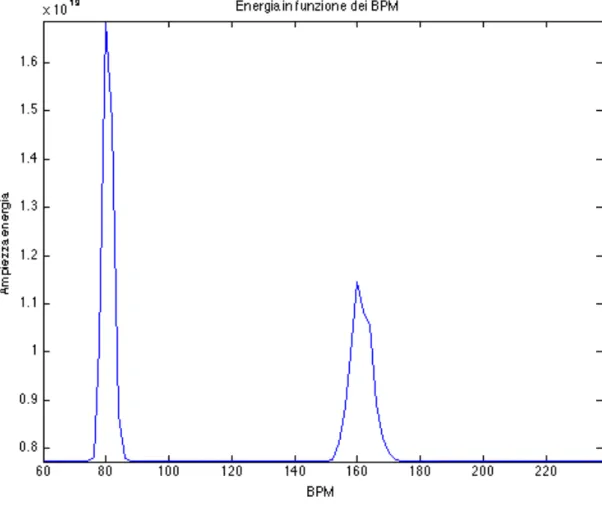 Fig. 2.1.8: Distribuzione dell’energia del segnale in una scala rappresentata dai bpm
