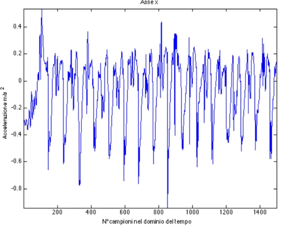 Fig. 2.2.2: Accelerazione sull’asse x durante una sessione di un minuto di corsa