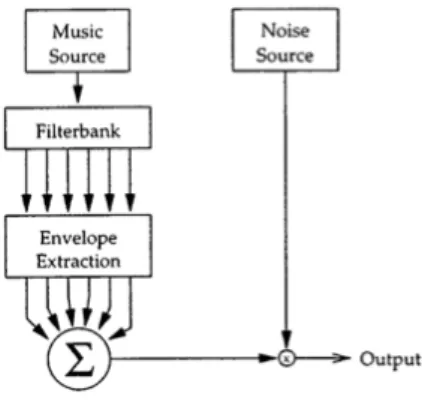 Fig. 2.1.1: Segnale rumoroso che non ha le stesse caratteristiche ritmiche dell’input musicale, indicato come 