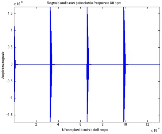 Fig. 2.1.3: Estratto di un brano musicale di soli impulsi, a frequenza 80bpm.