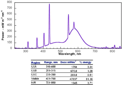Figure  12:  Emission  spectrum  of  the  VIS  Luzchem  lamps  measured  in  the  range  235-850nm  at  25°C