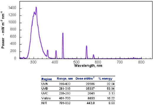 Figure  13:  Emission  spectrum  of  the  UVB  Luzchem  lamps  measured  in  the  range  235-850nm  at  25°C